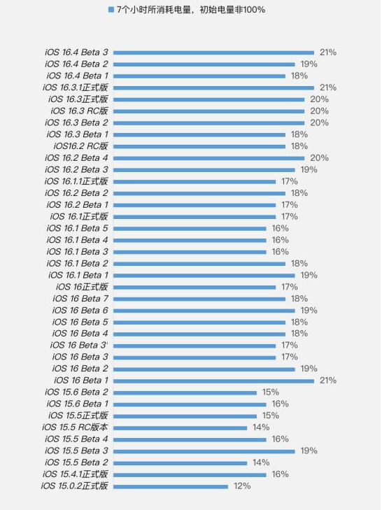 华南热作学院苹果手机维修分享iOS 16.4 Beta 3续航跑分等测试结果汇总 
