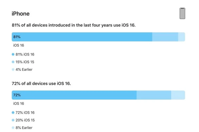 华南热作学院苹果手机维修分享iOS 16 / iPadOS 16 安装率 