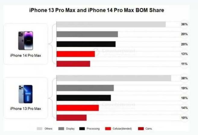 华南热作学院苹果手机维修分享iPhone 14 Pro的成本和利润 