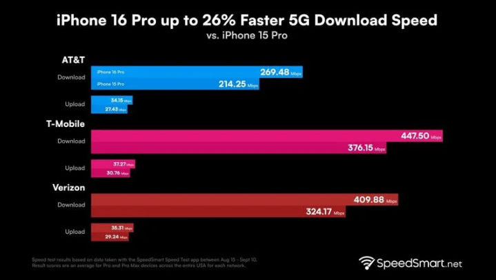 华南热作学院苹果手机维修分享iPhone 16 Pro 系列的 5G 速度 