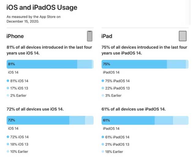 华南热作学院苹果手机维修分享有多少用户更新了 iOS 14 