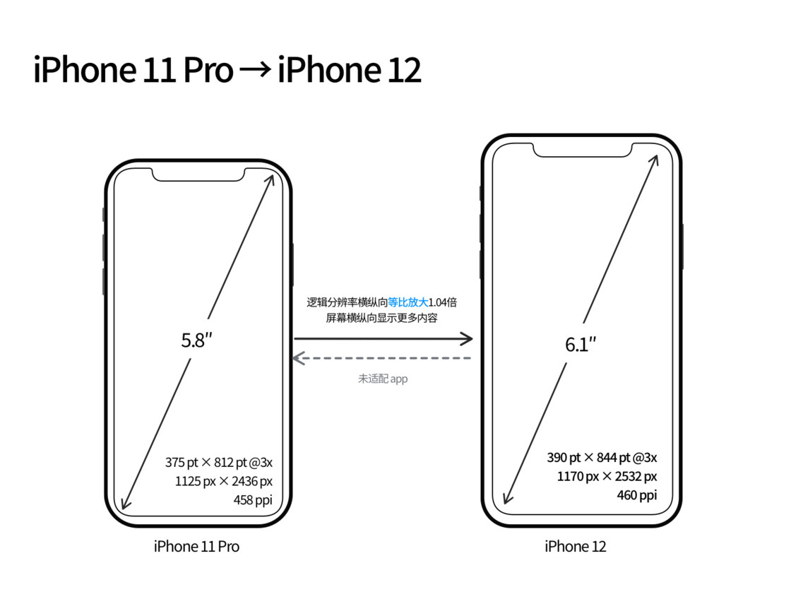 华南热作学院苹果手机维修分享iPhone 12 mini 和 iPhone 12 Pro 的尺寸变化会改变显示内容吗 